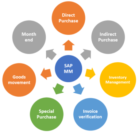 SAP MM training